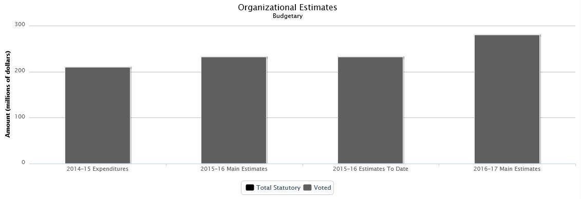 The following chart presents the organizational breakdown of voted and statutory budgetary expenditures and estimates for the past three years.