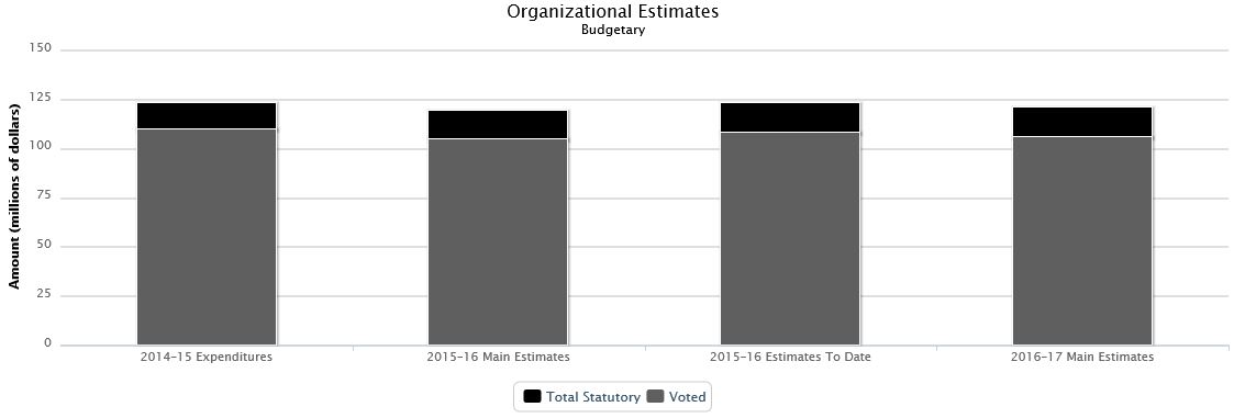 The following chart presents the organizational breakdown of voted and statutory budgetary expenditures and estimates for the past three years.