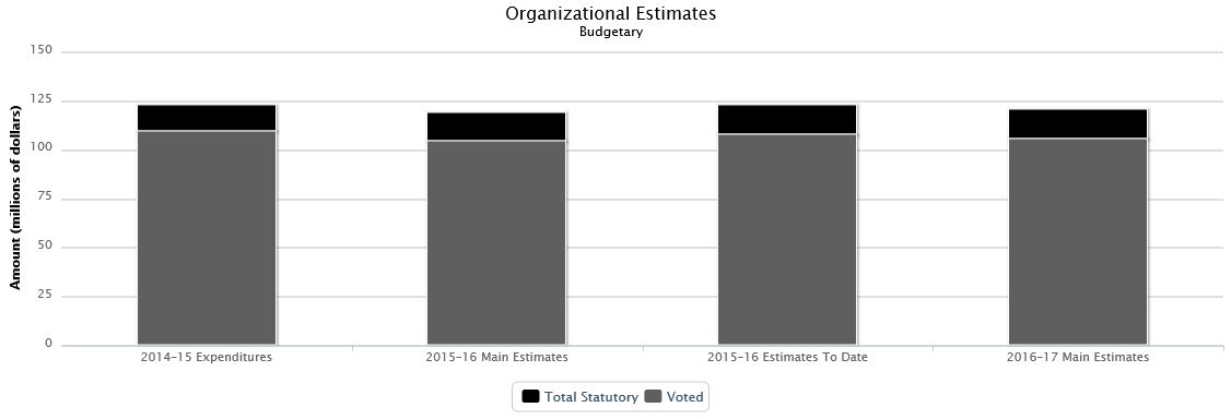 La figure suivante identifie la répartition organisationnelle votée et législatifs des dépenses budgétaires et du budget principal des dépenses au cours des trois dernières années.