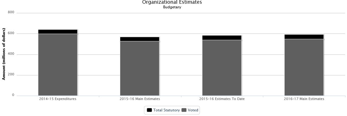 The following chart presents the organizational breakdown of voted and statutory budgetary expenditures and estimates for the past three years.