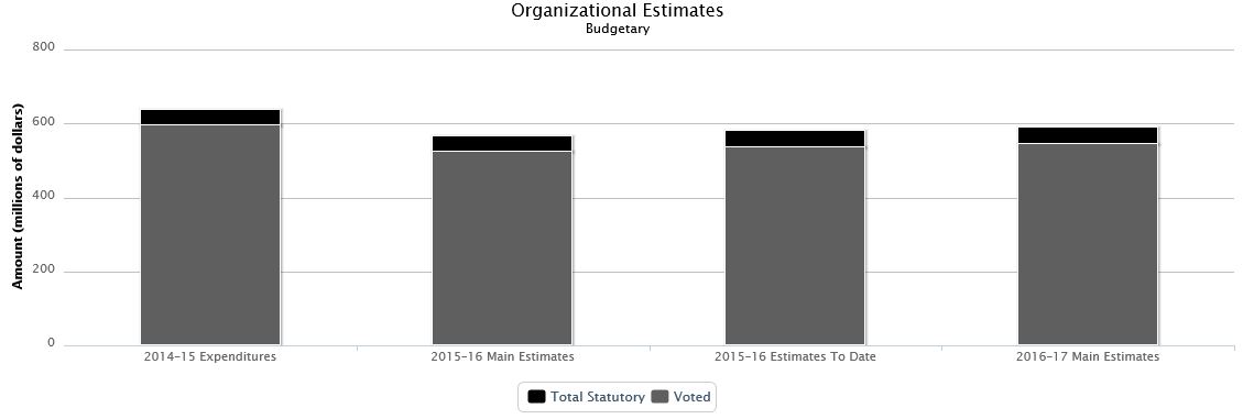 La figure suivante identifie la répartition organisationnelle votée et législatifs des dépenses budgétaires et du budget principal des dépenses au cours des trois dernières années.