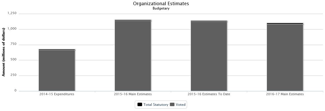 The following chart presents the organizational breakdown of voted and statutory budgetary expenditures and estimates for the past three years.