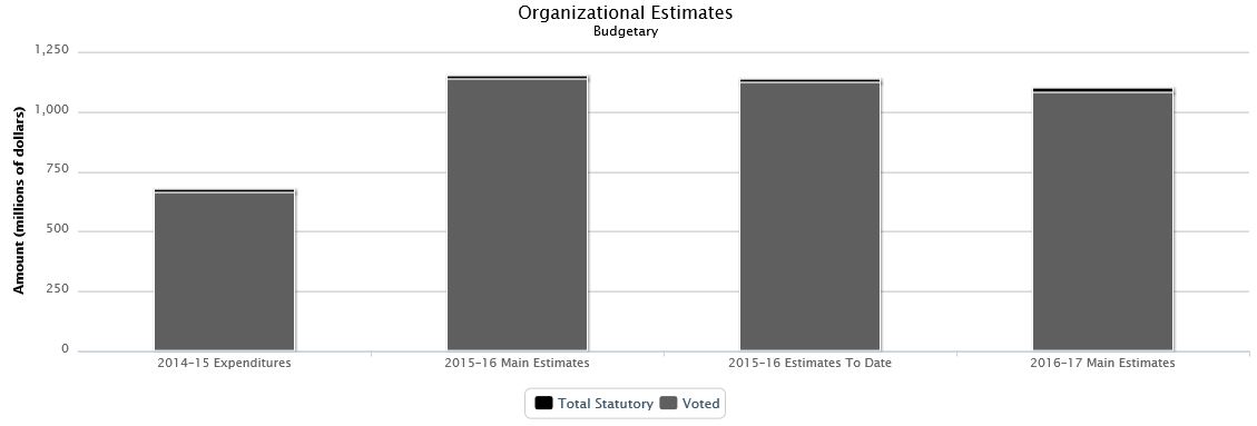 La figure suivante identifie la répartition organisationnelle votée et législatifs des dépenses budgétaires et du budget principal des dépenses au cours des trois dernières années.