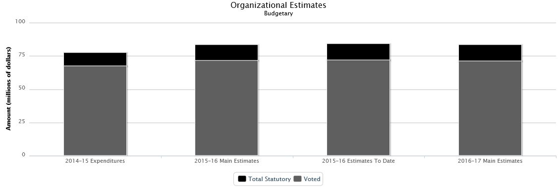 La figure suivante identifie la répartition organisationnelle votée et législatifs des dépenses budgétaires et du budget principal des dépenses au cours des trois dernières années.