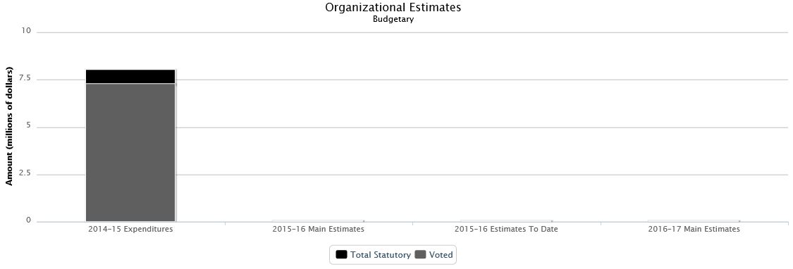 The following chart presents the organizational breakdown of voted and statutory budgetary expenditures and estimates for the past three years.