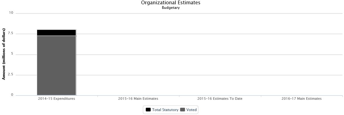 La figure suivante identifie la répartition organisationnelle votée et législatifs des dépenses budgétaires et du budget principal des dépenses au cours des trois dernières années.