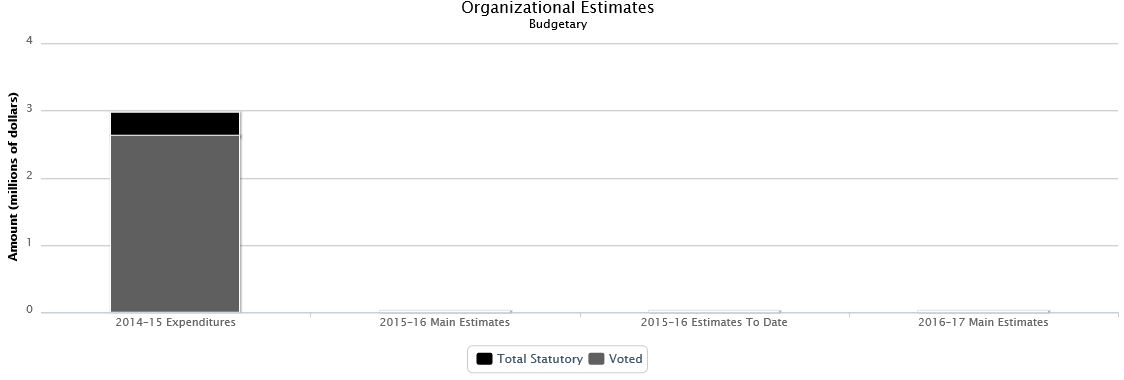 The following chart presents the organizational breakdown of voted and statutory budgetary expenditures and estimates for the past three years.