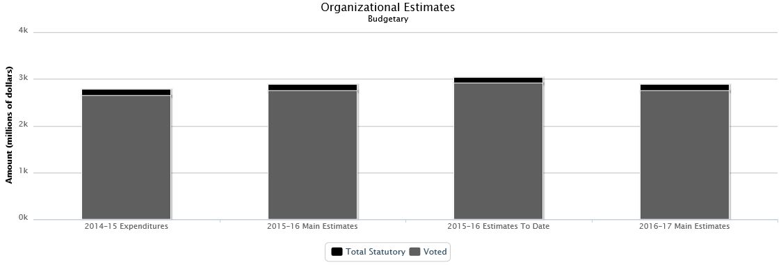 The following chart presents the organizational breakdown of voted and statutory budgetary expenditures and estimates for the past three years.