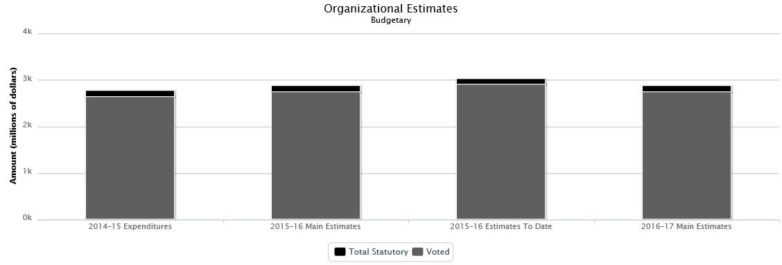 La figure suivante identifie la répartition organisationnelle votée et législatifs des dépenses budgétaires et du budget principal des dépenses au cours des trois dernières années.