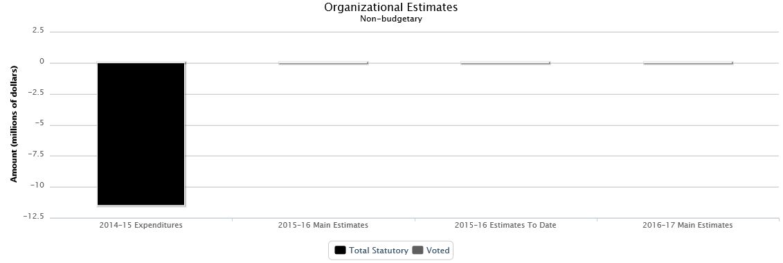 The following chart presents the organizational breakdown of voted and statutory non budgetary expenditures and estimates for the past three years.