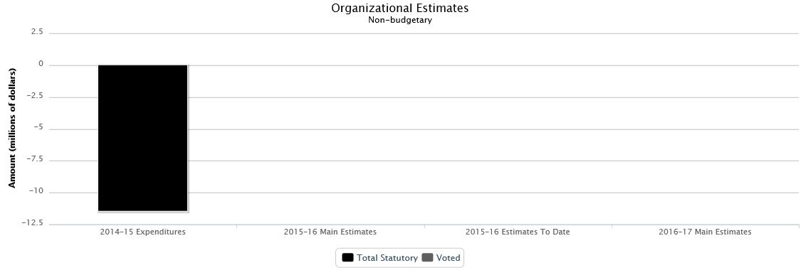 La figure suivante identifie la répartition organisationnelle votée et législatifs des dépenses budgétaires et du budget principal des dépenses au cours des trois dernières années.