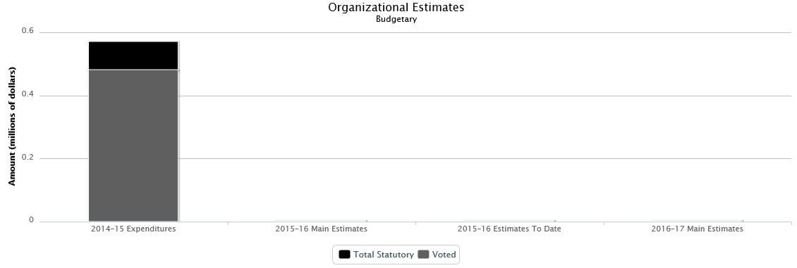 The following chart presents the organizational breakdown of voted and statutory budgetary expenditures and estimates for the past three years.