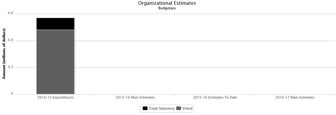 La figure suivante identifie la répartition organisationnelle votée et législatifs des dépenses budgétaires et du budget principal des dépenses au cours des trois dernières années.