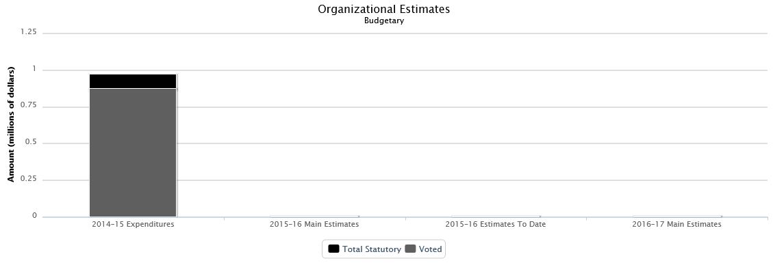 The following chart presents the organizational breakdown of voted and statutory budgetary expenditures and estimates for the past three years.