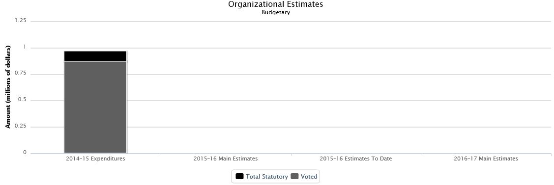 La figure suivante identifie la répartition organisationnelle votée et législatifs des dépenses budgétaires et du budget principal des dépenses au cours des trois dernières années.