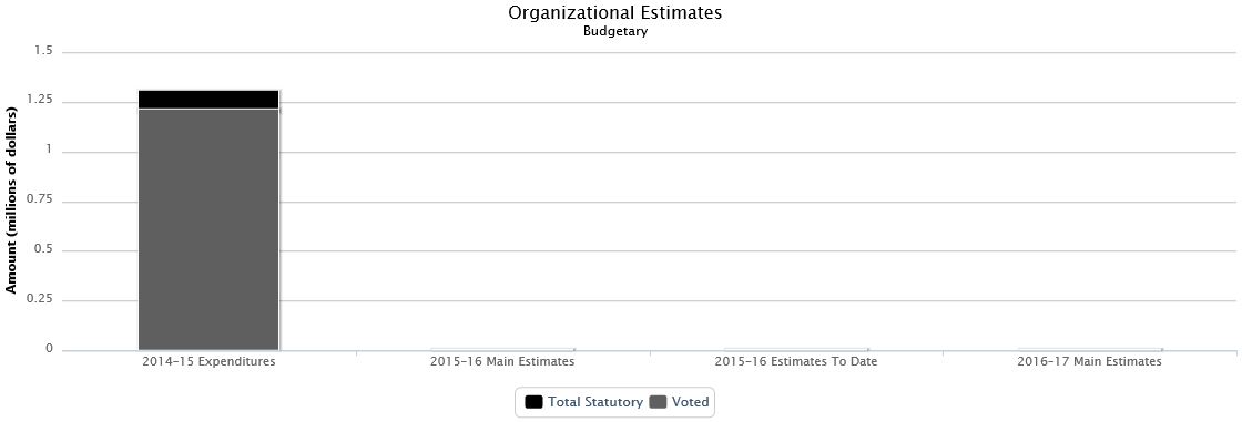 The following chart presents the organizational breakdown of voted and statutory budgetary expenditures and estimates for the past three years.