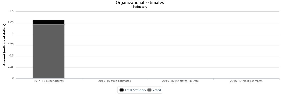 La figure suivante identifie la répartition organisationnelle votée et législatifs des dépenses budgétaires et du budget principal des dépenses au cours des trois dernières années.