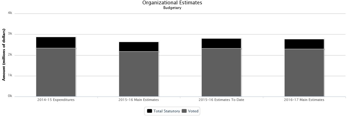 The following chart presents the organizational breakdown of voted and statutory budgetary expenditures and estimates for the past three years.