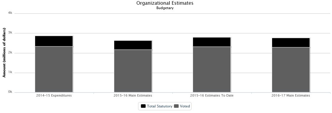 La figure suivante identifie la répartition organisationnelle votée et législatifs des dépenses non budgétaires et du budget principal des dépenses au cours des trois dernières années.