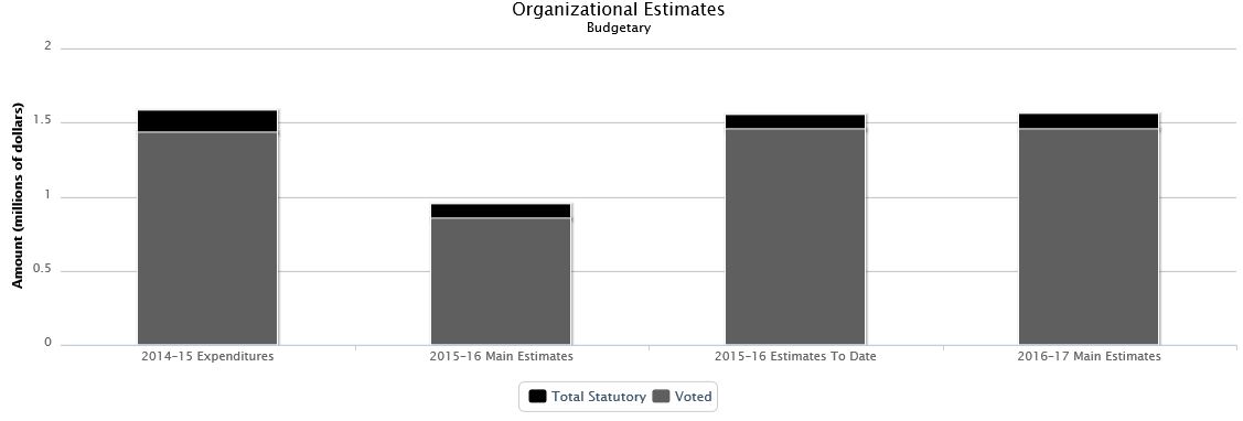 The following chart presents the organizational breakdown of voted and statutory budgetary expenditures and estimates for the past three years.