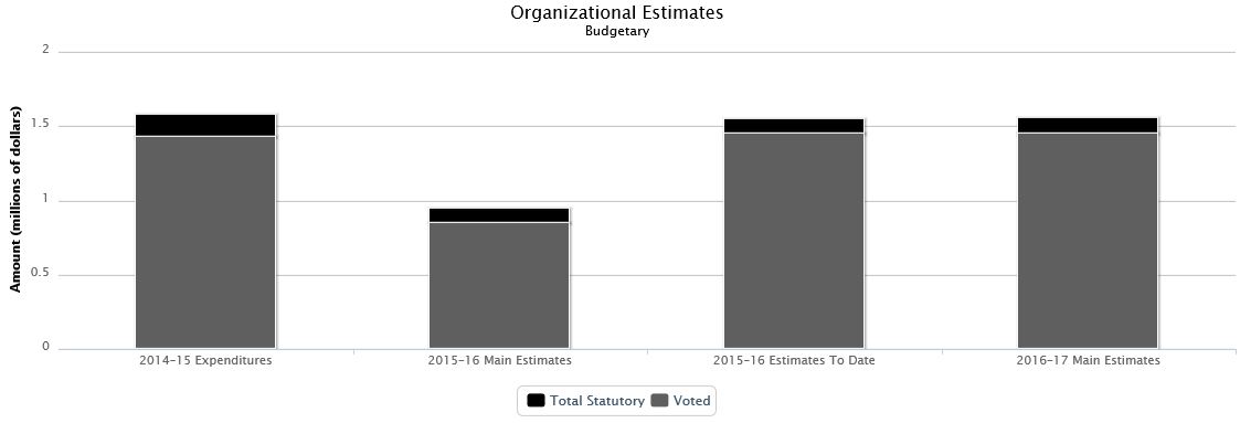 La figure suivante identifie la répartition organisationnelle votée et législatifs des dépenses budgétaires et du budget principal des dépenses au cours des trois dernières années.