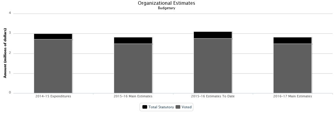 The following chart presents the organizational breakdown of voted and statutory budgetary expenditures and estimates for the past three years.