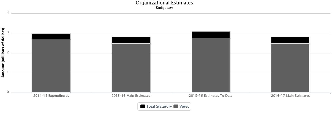 La figure suivante identifie la répartition organisationnelle votée et législatifs des dépenses budgétaires et du budget principal des dépenses au cours des trois dernières années.