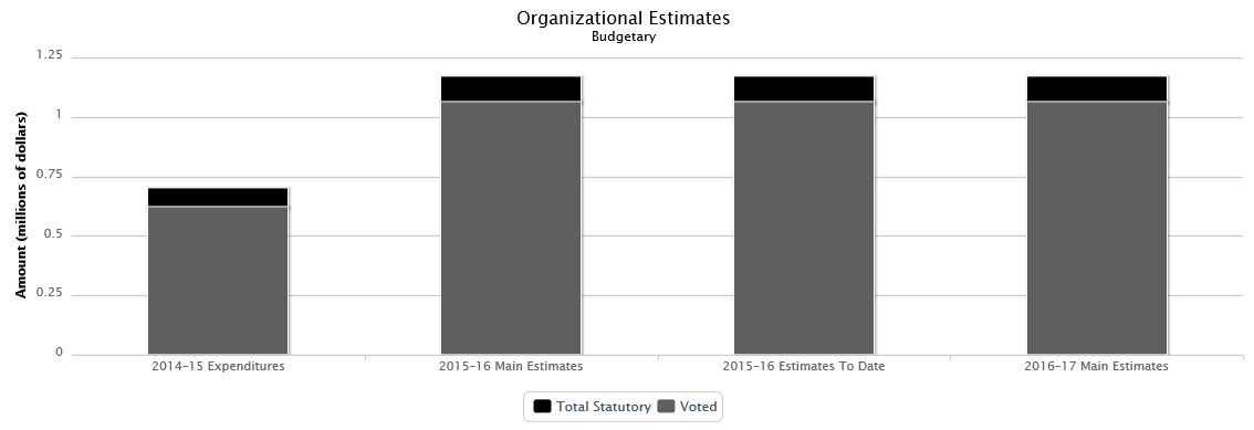 The following chart presents the organizational breakdown of voted and statutory budgetary expenditures and estimates for the past three years.