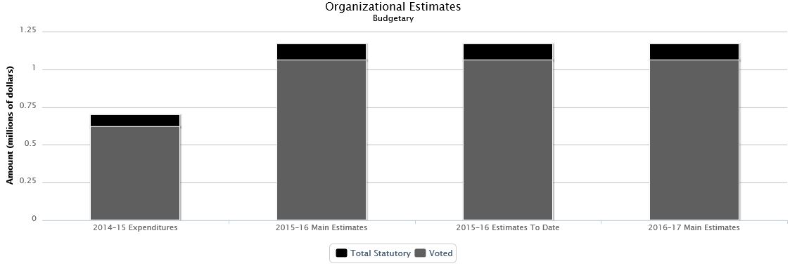 La figure suivante identifie la répartition organisationnelle votée et législatifs des dépenses budgétaires et du budget principal des dépenses au cours des trois dernières années.