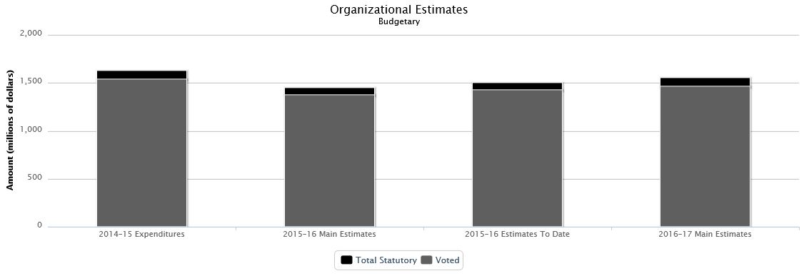 The following chart presents the organizational breakdown of voted and statutory budgetary expenditures and estimates for the past three years.