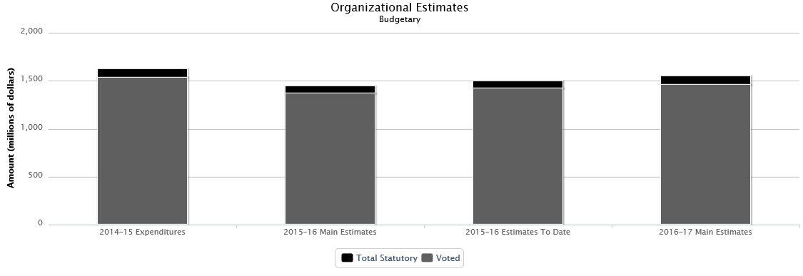 La figure suivante identifie la répartition organisationnelle votée et législatifs des dépenses non budgétaires et du budget principal des dépenses au cours des trois dernières années.