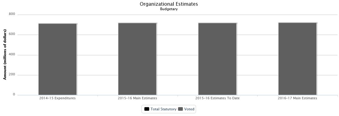 The following chart presents the organizational breakdown of voted and statutory budgetary expenditures and estimates for the past three years.