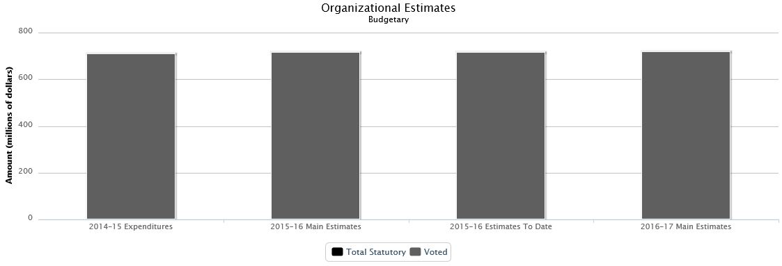 La figure suivante identifie la répartition organisationnelle votée et législatifs des dépenses budgétaires et du budget principal des dépenses au cours des trois dernières années.