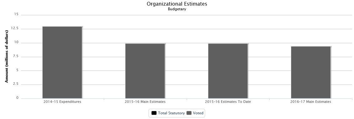 The following chart presents the organizational breakdown of voted and statutory budgetary expenditures and estimates for the past three years.