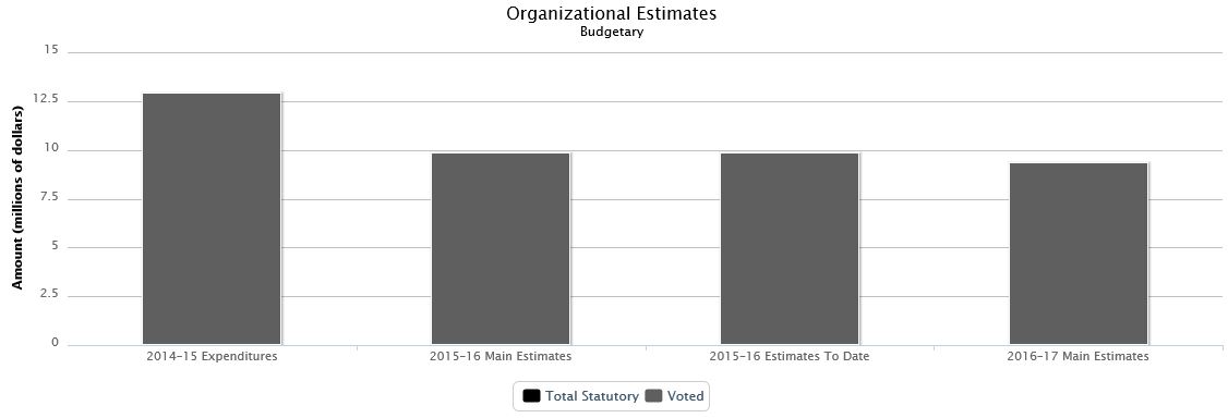 La figure suivante identifie la répartition organisationnelle votée et législatifs des dépenses budgétaires et du budget principal des dépenses au cours des trois dernières années.