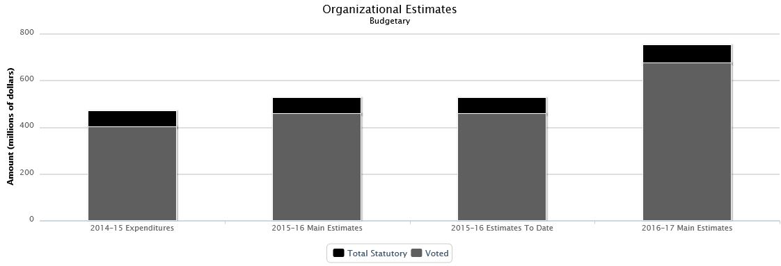 The following chart presents the organizational breakdown of voted and statutory budgetary expenditures and estimates for the past three years.