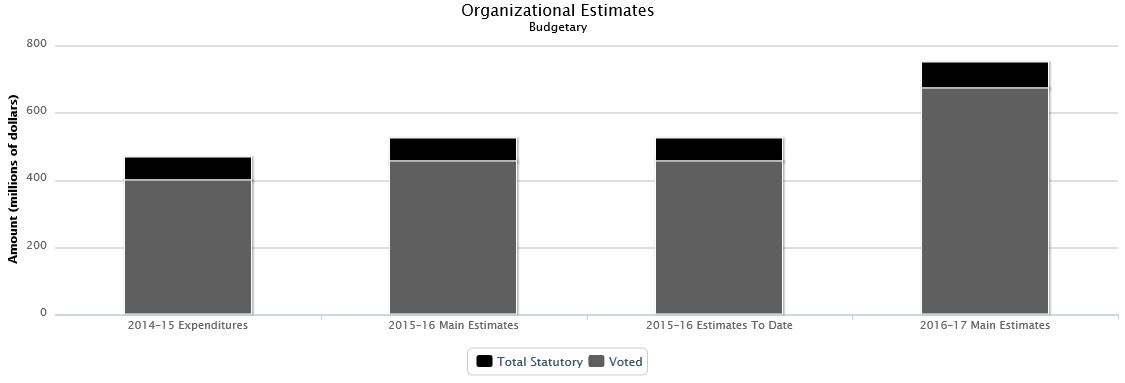 La figure suivante identifie la répartition organisationnelle votée et législatifs des dépenses budgétaires et du budget principal des dépenses au cours des trois dernières années.