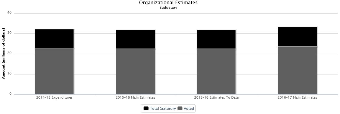 The following chart presents the organizational breakdown of voted and statutory budgetary expenditures and estimates for the past three years.