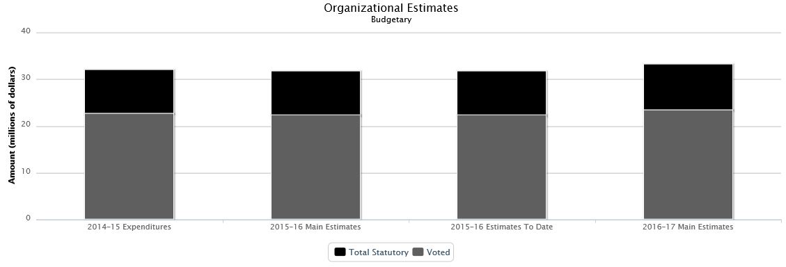 La figure suivante identifie la répartition organisationnelle votée et législatifs des dépenses budgétaires et du budget principal des dépenses au cours des trois dernières années.