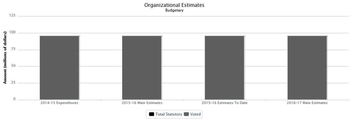 The following chart presents the organizational breakdown of voted and statutory budgetary expenditures and estimates for the past three years.