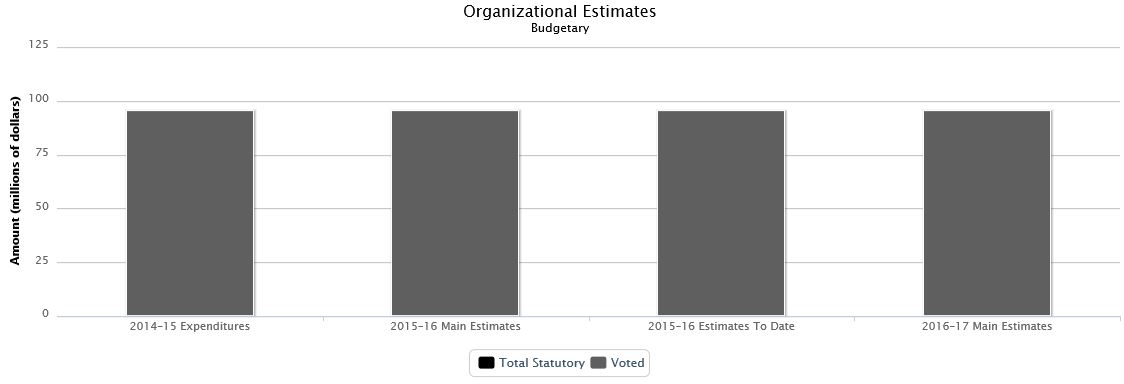 La figure suivante identifie la répartition organisationnelle votée et législatifs des dépenses budgétaires et du budget principal des dépenses au cours des trois dernières années.