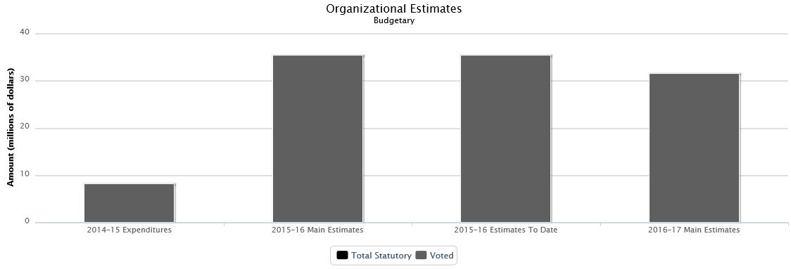 The following chart presents the organizational breakdown of voted and statutory budgetary expenditures and estimates for the past three years.