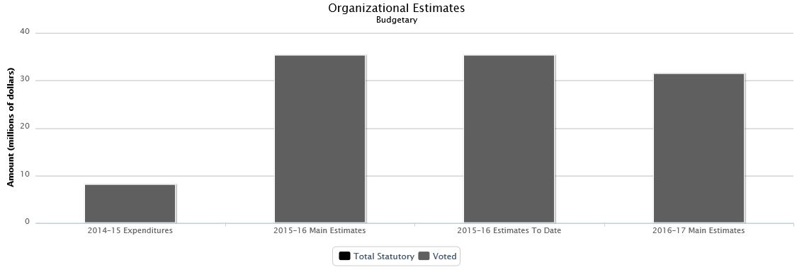 La figure suivante identifie la répartition organisationnelle votée et législatifs des dépenses budgétaires et du budget principal des dépenses au cours des trois dernières années.