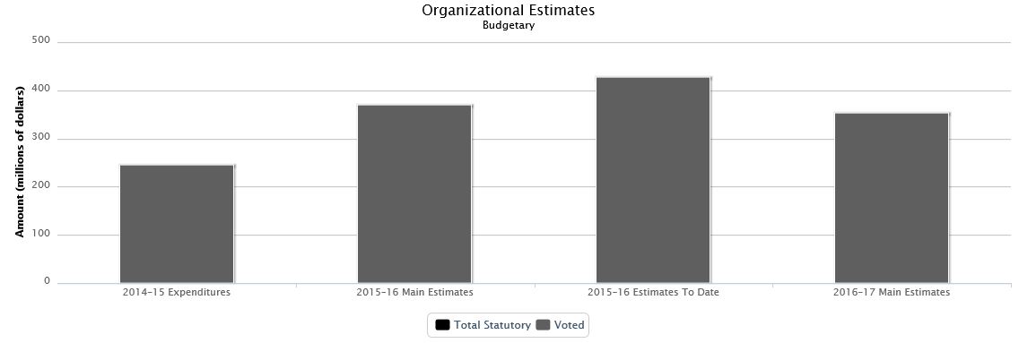 The following chart presents the organizational breakdown of voted and statutory budgetary expenditures and estimates for the past three years.