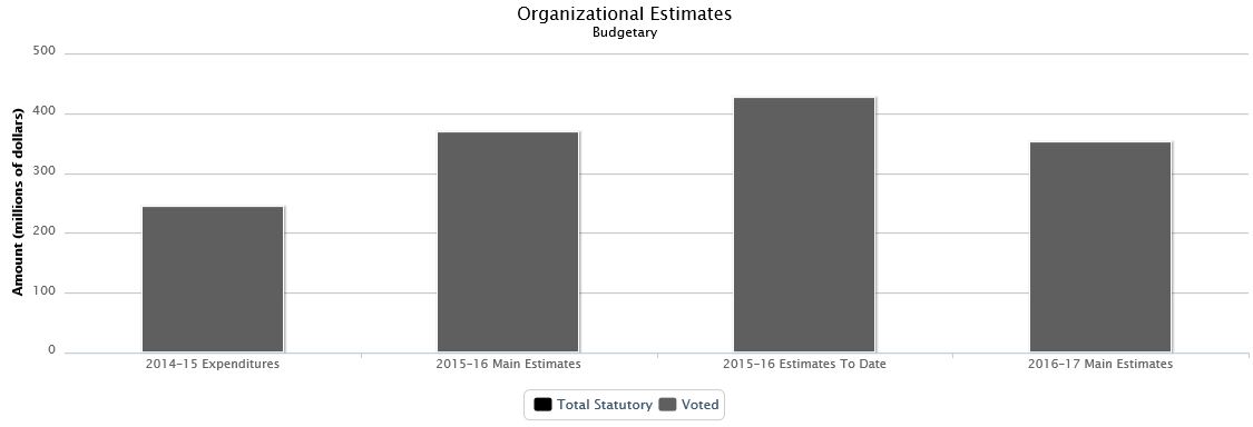 La figure suivante identifie la répartition organisationnelle votée et législatifs des dépenses budgétaires et du budget principal des dépenses au cours des trois dernières années.