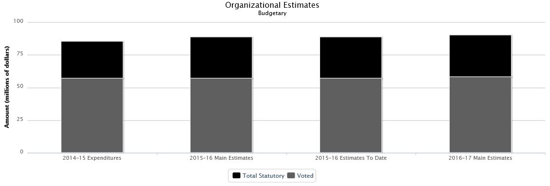 La figure suivante identifie la répartition organisationnelle votée et législatifs des dépenses budgétaires et du budget principal des dépenses au cours des trois dernières années.