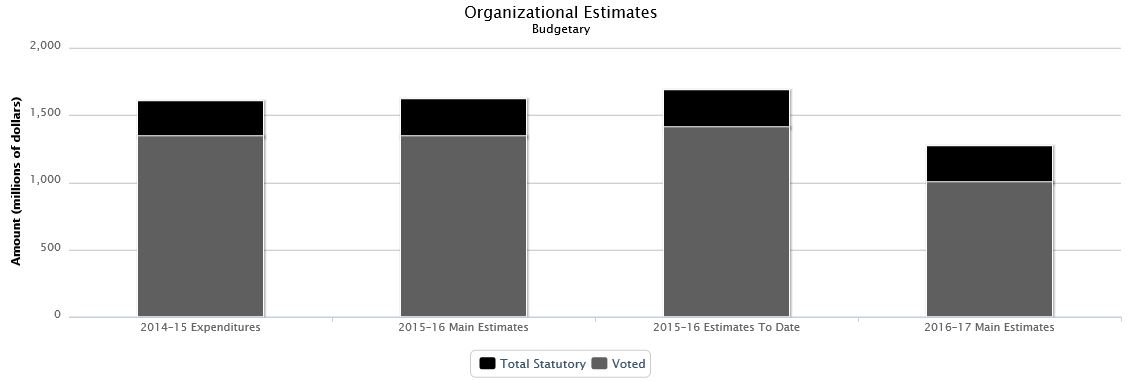 The following chart presents the organizational breakdown of voted and statutory budgetary expenditures and estimates for the past three years.