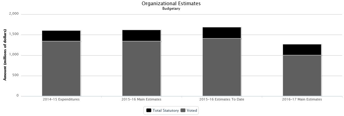 La figure suivante identifie la répartition organisationnelle votée et législatifs des dépenses budgétaires et du budget principal des dépenses au cours des trois dernières années.