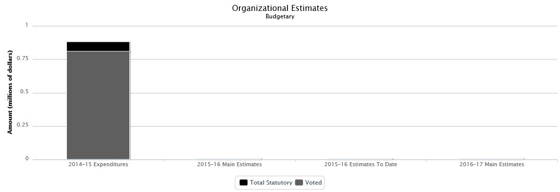 The following chart presents the organizational breakdown of voted and statutory budgetary expenditures and estimates for the past three years.