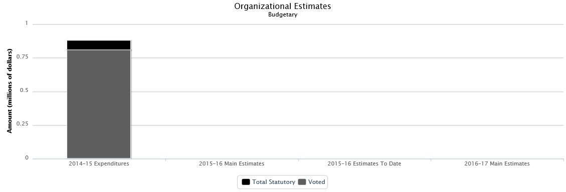 La figure suivante identifie la répartition organisationnelle votée et législatifs des dépenses non budgétaires et du budget principal des dépenses au cours des trois dernières années.